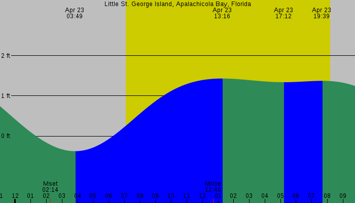 Tide graph for Little St. George Island, Apalachicola Bay, Florida
