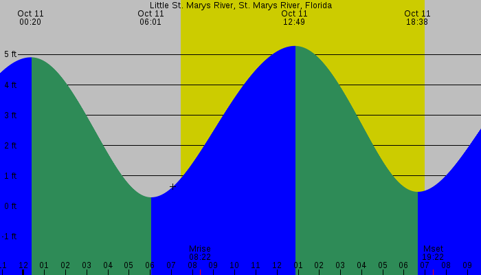 Tide graph for Little St. Marys River, St. Marys River, Florida