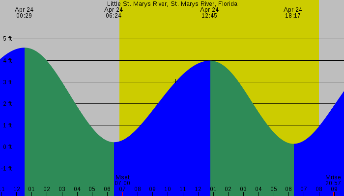 Tide graph for Little St. Marys River, St. Marys River, Florida