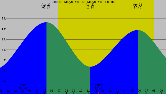 Tide graph for Little St. Marys River, St. Marys River, Florida