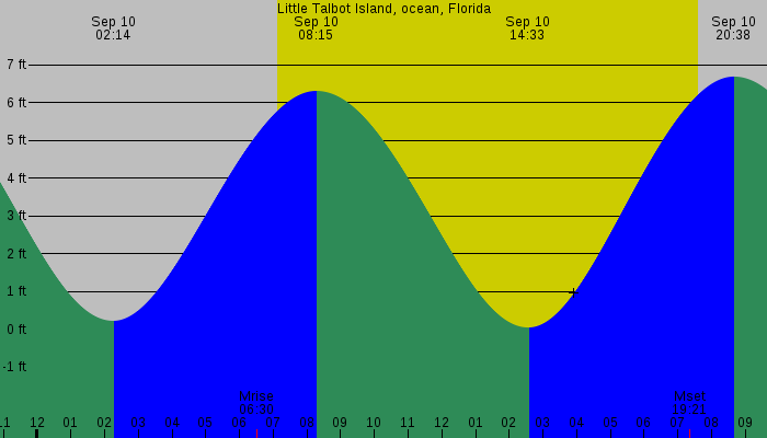 Tide graph for Little Talbot Island, ocean, Florida