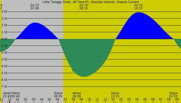 Tide graph for Little Tanaga Strait, off Tana Pt, Aleutian Islands, Alaska Current