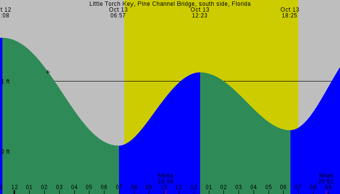 Tide graph for Little Torch Key, Pine Channel Bridge, south side, Florida