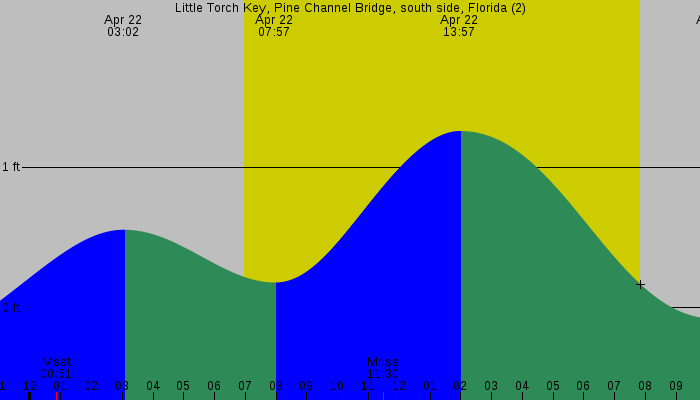 Tide graph for Little Torch Key, Pine Channel Bridge, south side, Florida (2)