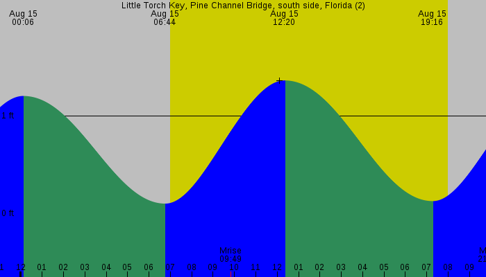 Tide graph for Little Torch Key, Pine Channel Bridge, south side, Florida (2)