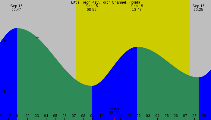Tide graph for Little Torch Key, Torch Channel, Florida