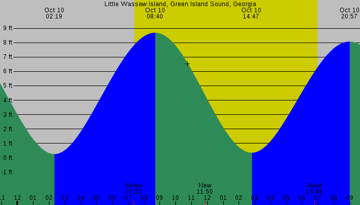 Tide graph for Little Wassaw Island, Green Island Sound, Georgia