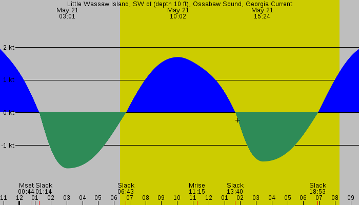 Tide graph for Little Wassaw Island, SW of (depth 10 ft), Ossabaw Sound, Georgia Current