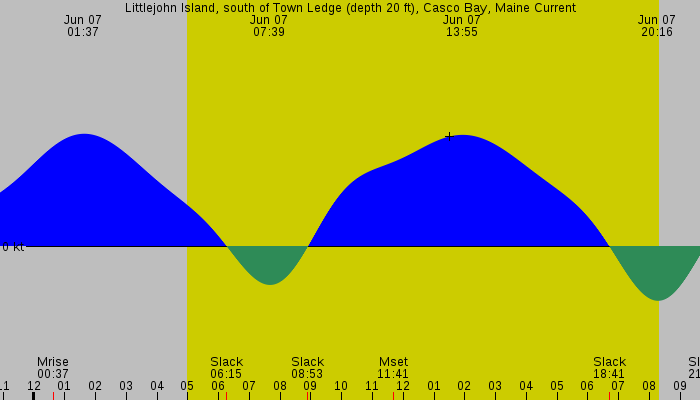 Tide graph for Littlejohn Island, south of Town Ledge (depth 20 ft), Casco Bay, Maine Current
