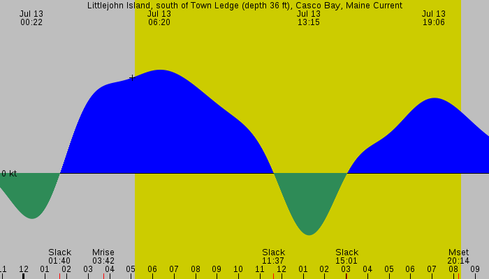 Tide graph for Littlejohn Island, south of Town Ledge (depth 36 ft), Casco Bay, Maine Current