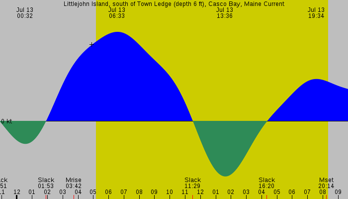 Tide graph for Littlejohn Island, south of Town Ledge (depth 6 ft), Casco Bay, Maine Current