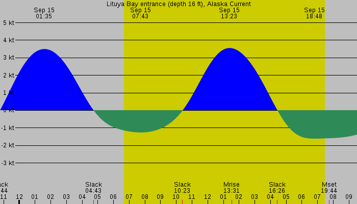Tide graph for Lituya Bay entrance (depth 16 ft), Alaska Current
