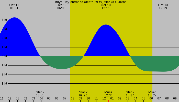 Tide graph for Lituya Bay entrance (depth 29 ft), Alaska Current