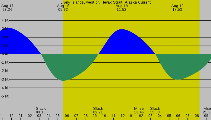 Tide graph for Lively Islands, west of, Tlevak Strait, Alaska Current