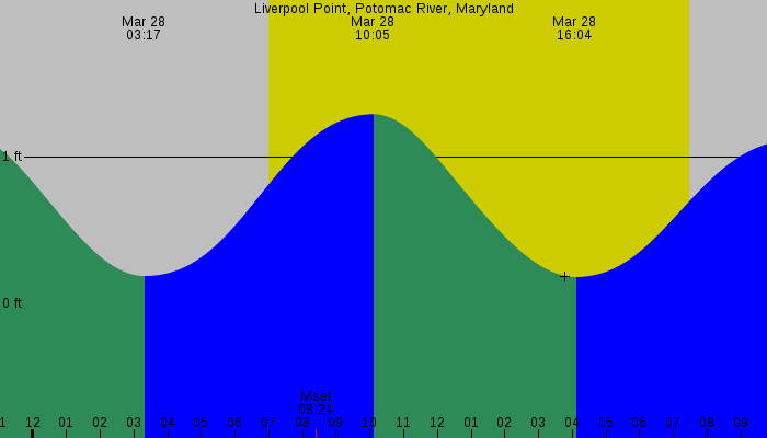 Tide graph for Liverpool Point, Potomac River, Maryland