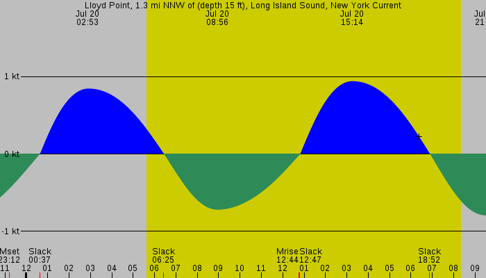 Tide graph for Lloyd Point, 1.3 mi NNW of (depth 15 ft), Long Island Sound, New York Current