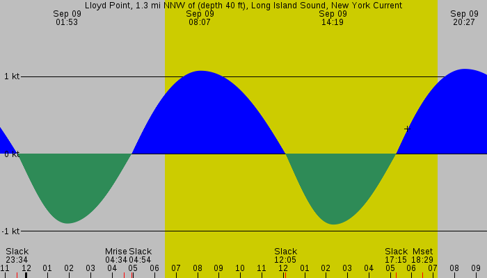 Tide graph for Lloyd Point, 1.3 mi NNW of (depth 40 ft), Long Island Sound, New York Current