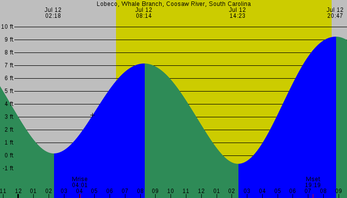 Tide graph for Lobeco, Whale Branch, Coosaw River, South Carolina