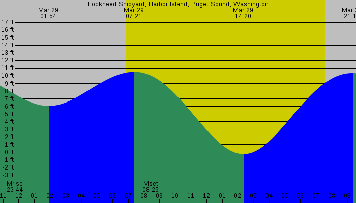 Tide graph for Lockheed Shipyard, Harbor Island, Puget Sound, Washington