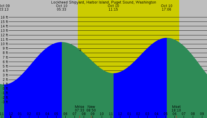 Tide graph for Lockheed Shipyard, Harbor Island, Puget Sound, Washington