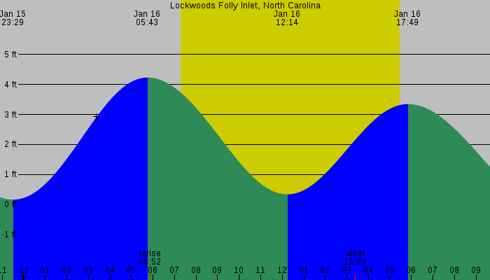 Tide graph for Lockwoods Folly Inlet, North Carolina