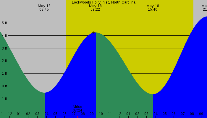 Tide graph for Lockwoods Folly Inlet, North Carolina