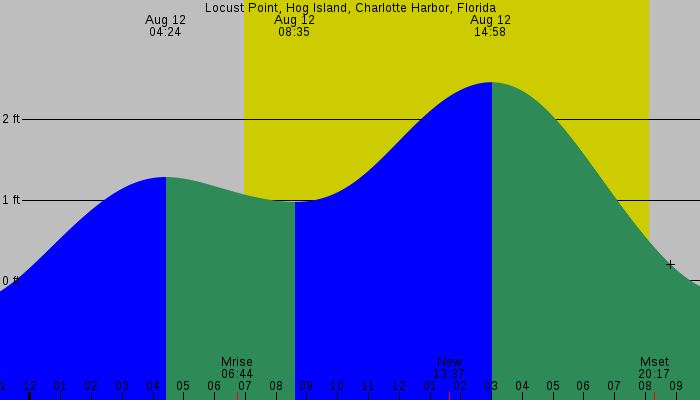 Tide graph for Locust Point, Hog Island, Charlotte Harbor, Florida