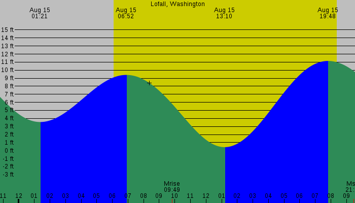 Tide graph for Lofall, Washington