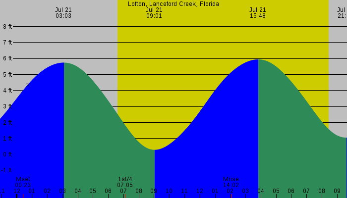 Tide graph for Lofton, Lanceford Creek, Florida