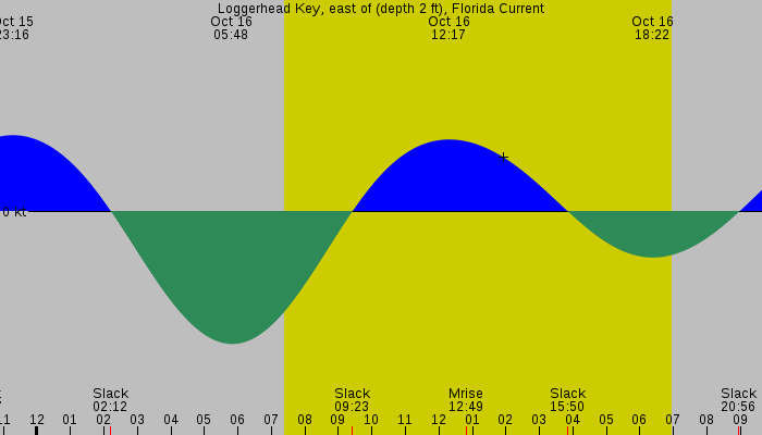 Tide graph for Loggerhead Key, east of (depth 2 ft), Florida Current