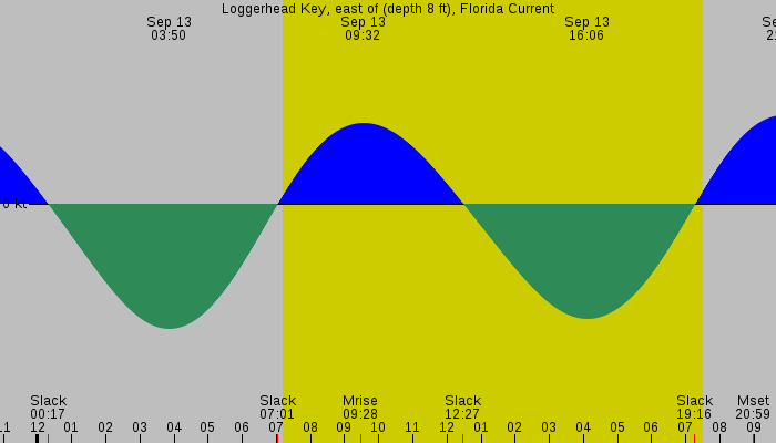 Tide graph for Loggerhead Key, east of (depth 8 ft), Florida Current