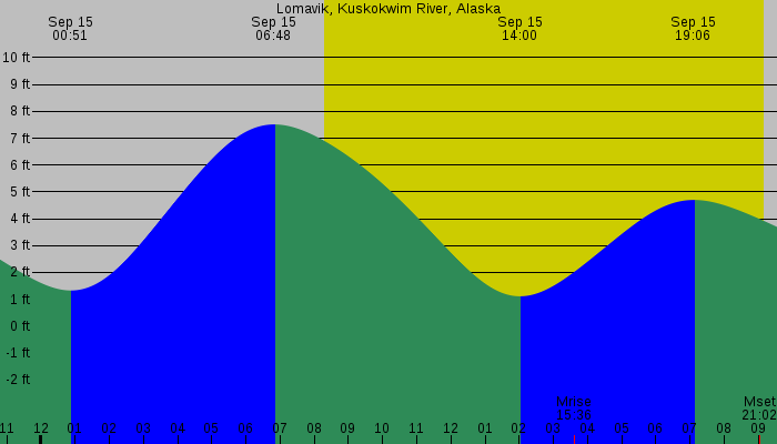 Tide graph for Lomavik, Kuskokwim River, Alaska