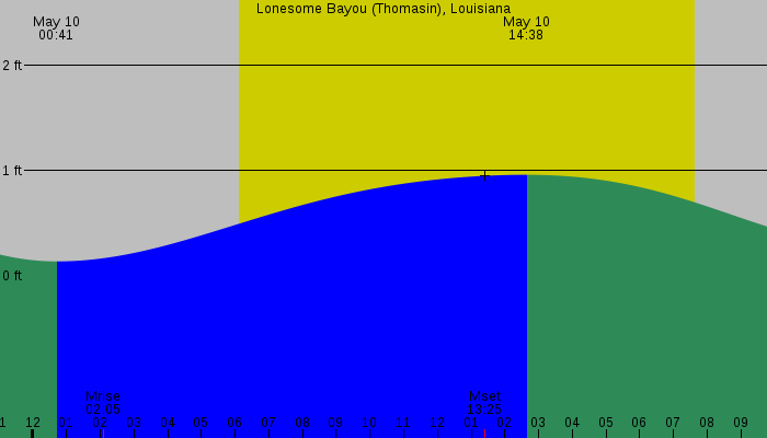 Tide graph for Lonesome Bayou (Thomasin), Louisiana