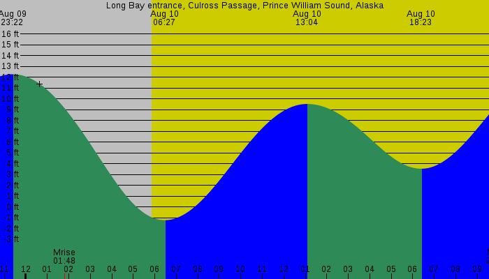 Tide graph for Long Bay entrance, Culross Passage, Prince William Sound, Alaska