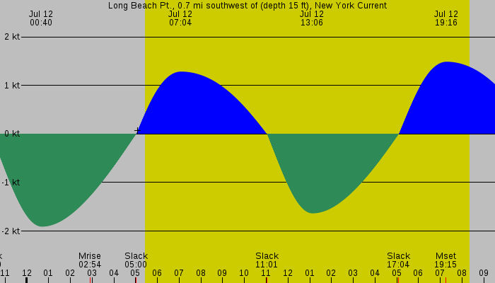 Tide graph for Long Beach Pt., 0.7 mi southwest of (depth 15 ft), New York Current