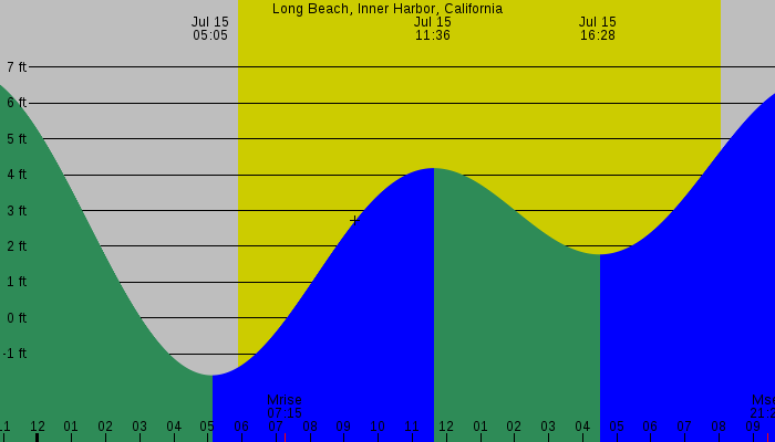 Tide graph for Long Beach, Inner Harbor, California