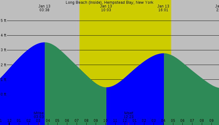 Tide graph for Long Beach (Inside), Hempstead Bay, New York