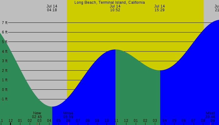 Tide graph for Long Beach, Terminal Island, California