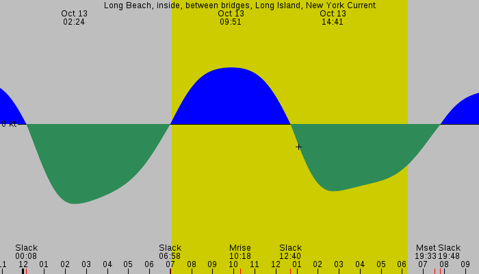 Tide graph for Long Beach, inside, between bridges, Long Island, New York Current