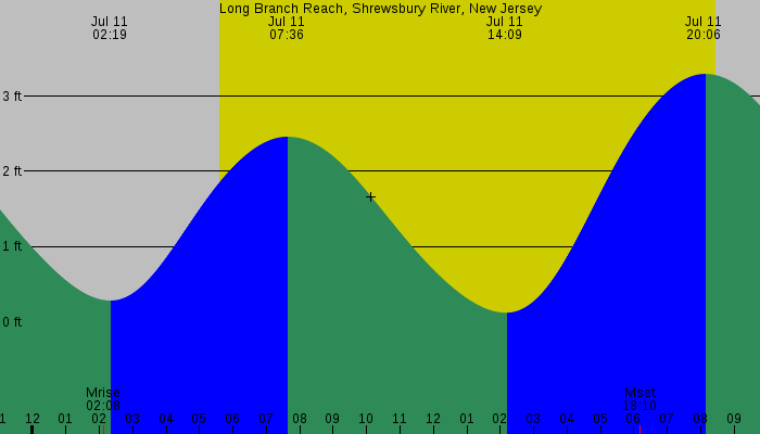 Tide graph for Long Branch Reach, Shrewsbury River, New Jersey