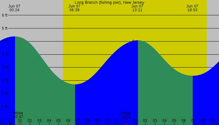 Tide graph for Long Branch (fishing pier), New Jersey