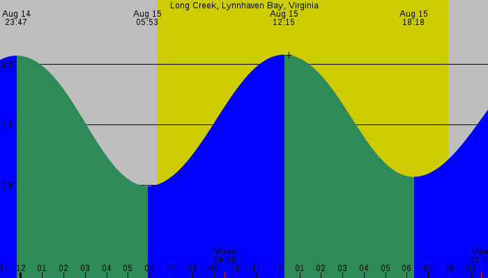 Tide graph for Long Creek, Lynnhaven Bay, Virginia