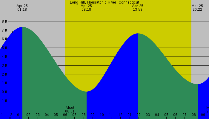 Tide graph for Long Hill, Housatonic River, Connecticut