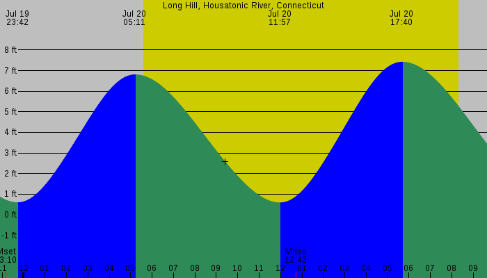 Tide graph for Long Hill, Housatonic River, Connecticut