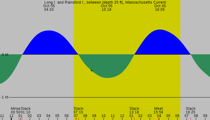 Tide graph for Long I. and Rainsford I., between (depth 25 ft), Massachusetts Current