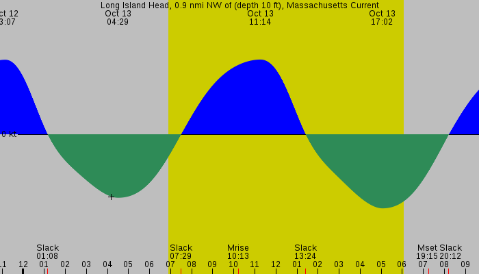 Tide graph for Long Island Head, 0.9 nmi NW of (depth 10 ft), Massachusetts Current
