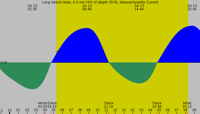 Tide graph for Long Island Head, 0.9 nmi NW of (depth 35 ft), Massachusetts Current
