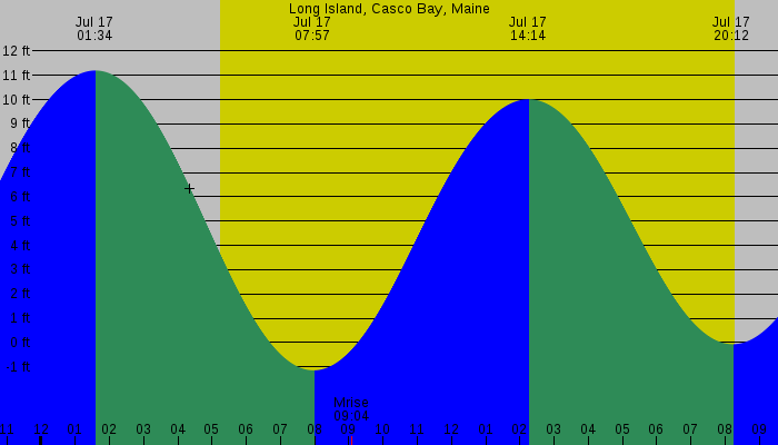 Tide graph for Long Island, Casco Bay, Maine