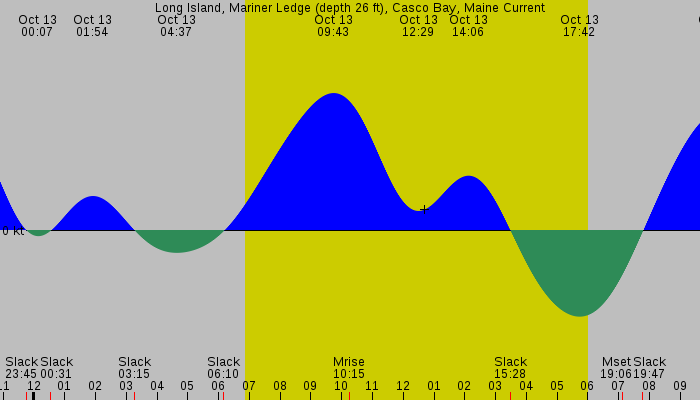 Tide graph for Long Island, Mariner Ledge (depth 26 ft), Casco Bay, Maine Current