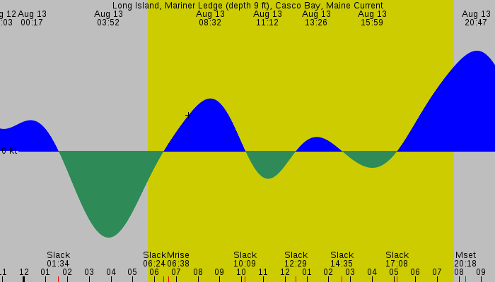 Tide graph for Long Island, Mariner Ledge (depth 9 ft), Casco Bay, Maine Current
